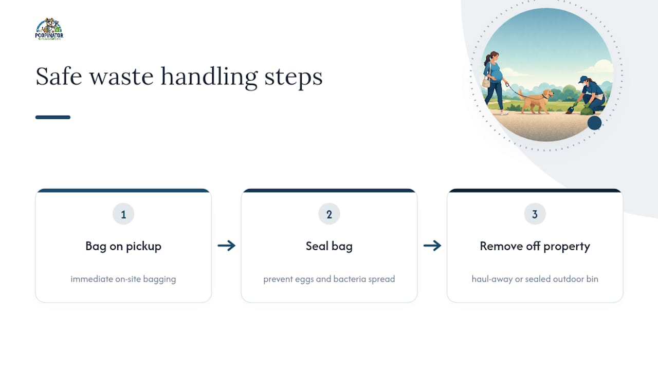 Three-step sealed dog waste handling process